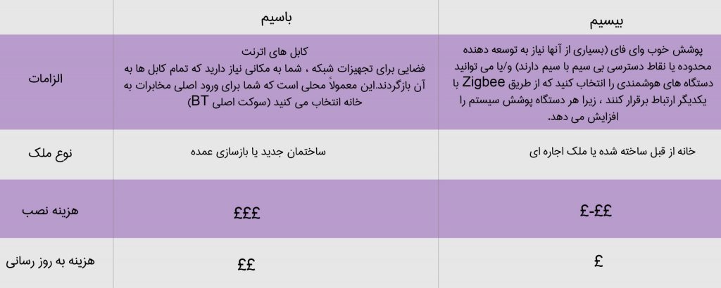 هوشمند سازی ساختمان بیسیم و باسیم