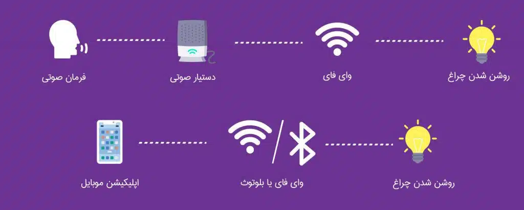 روشنایی هوشمند چگونه کار می کند؟