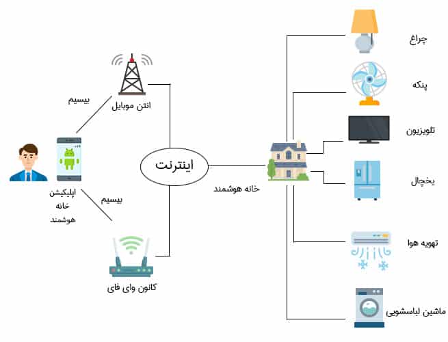 هوشمند سازی ساختمان بیسیم
