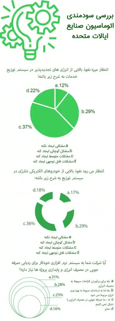 سیستم هوشمند اشنایدر