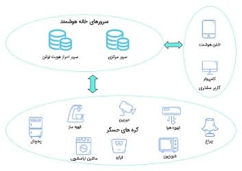 گره