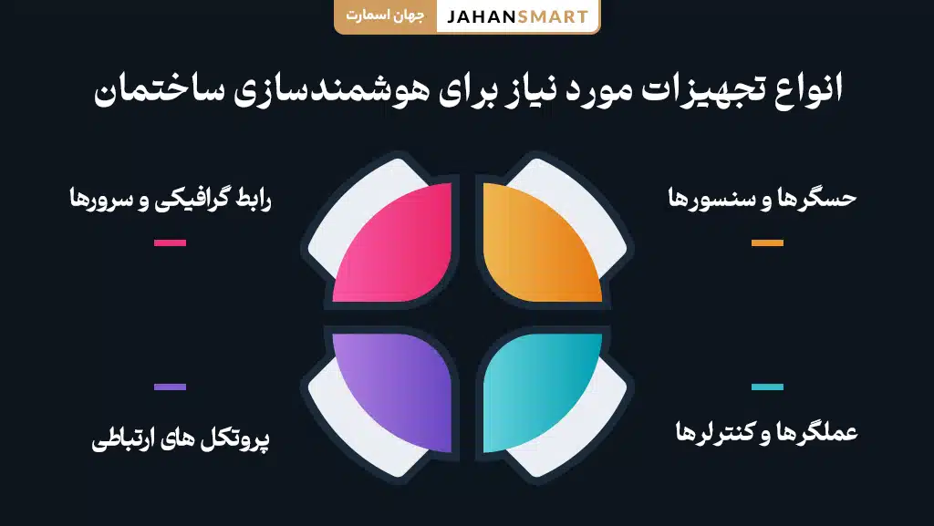 هوشمندسازی ساختمان